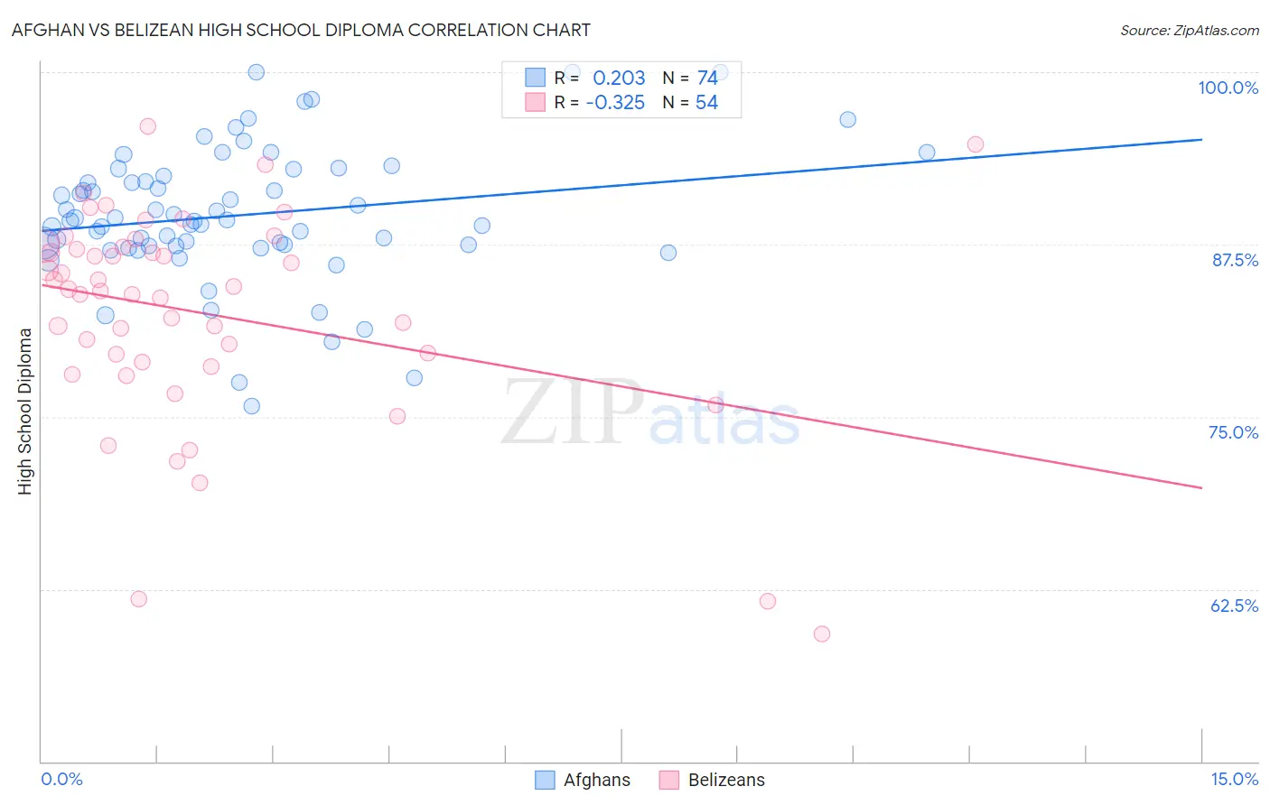 Afghan vs Belizean High School Diploma
