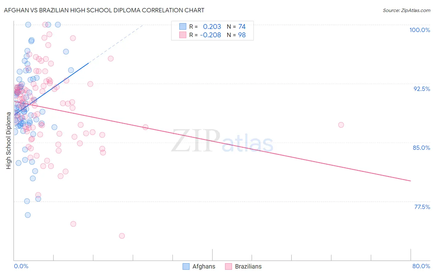 Afghan vs Brazilian High School Diploma