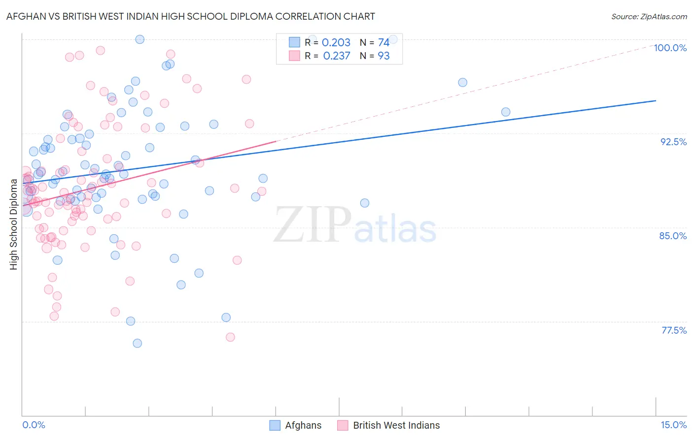 Afghan vs British West Indian High School Diploma