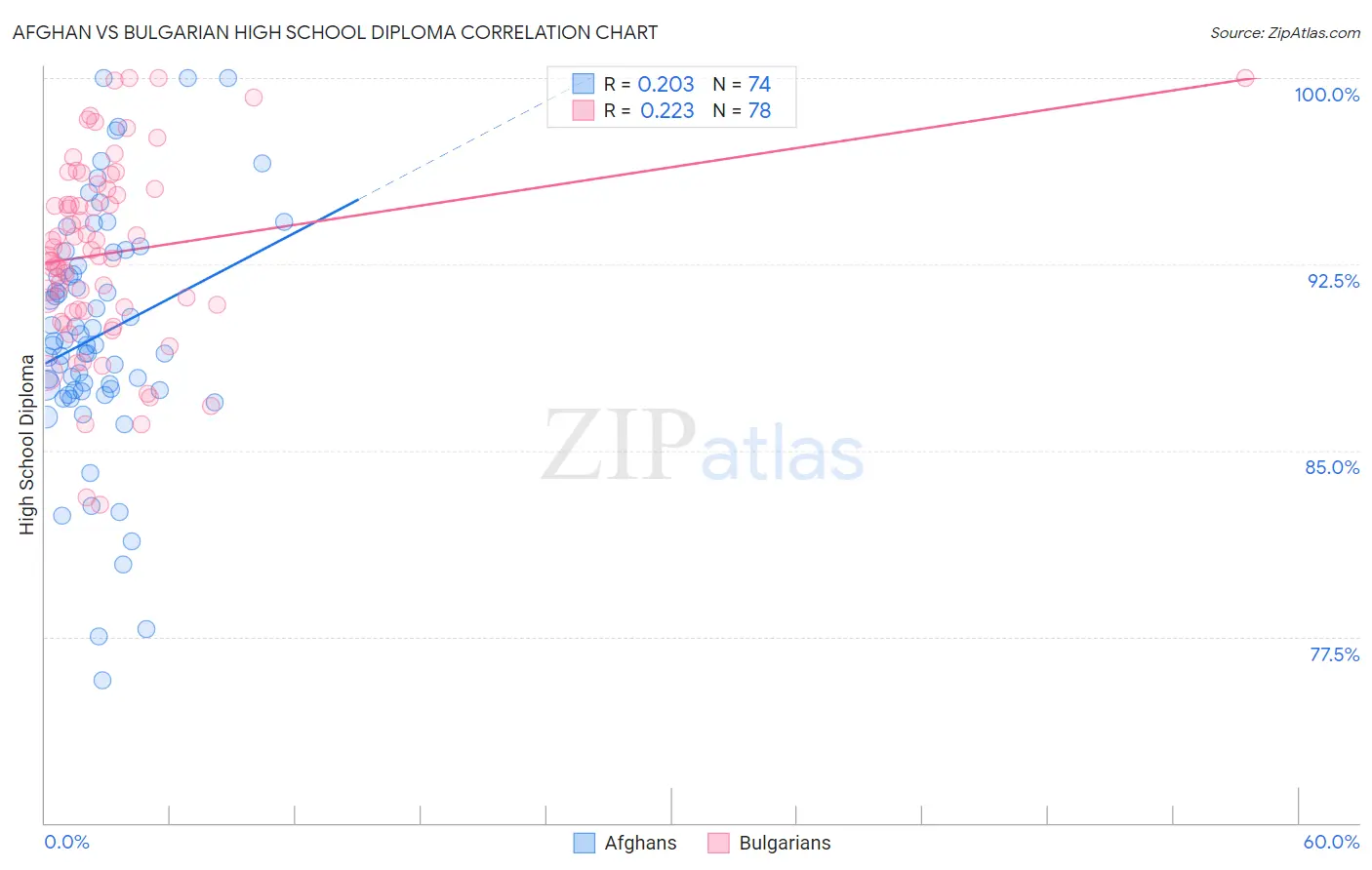Afghan vs Bulgarian High School Diploma