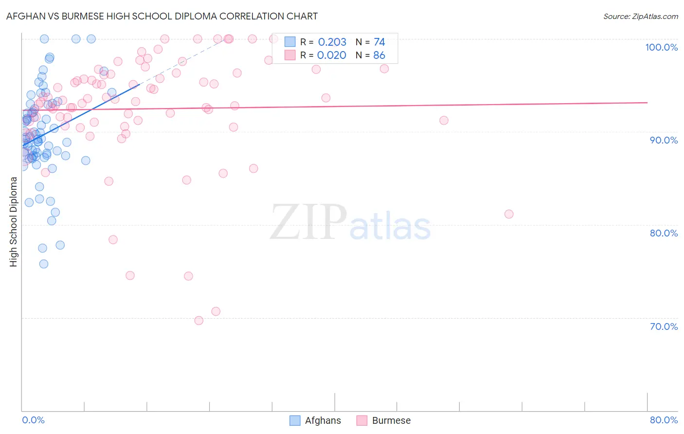 Afghan vs Burmese High School Diploma