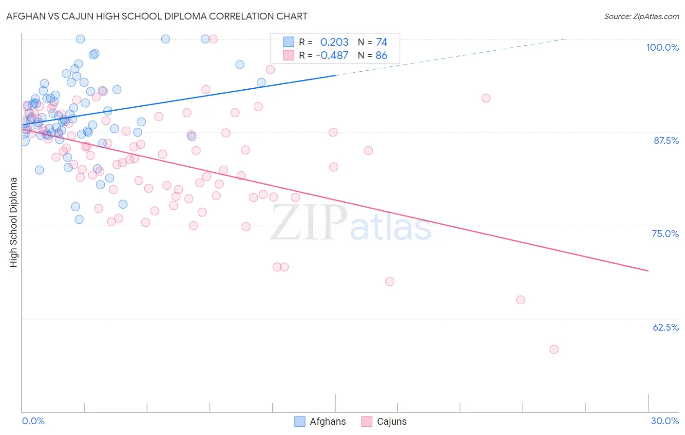 Afghan vs Cajun High School Diploma