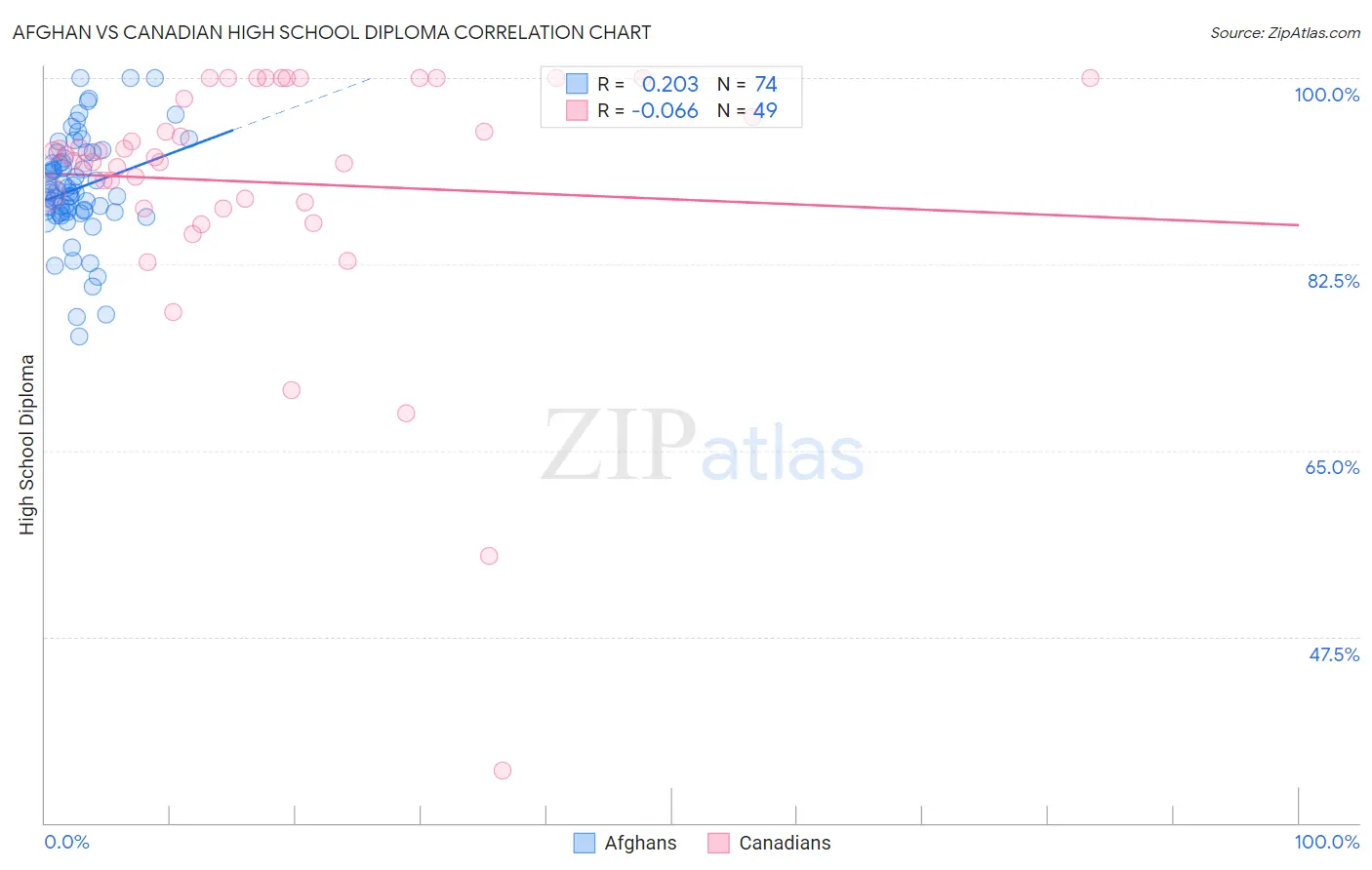 Afghan vs Canadian High School Diploma