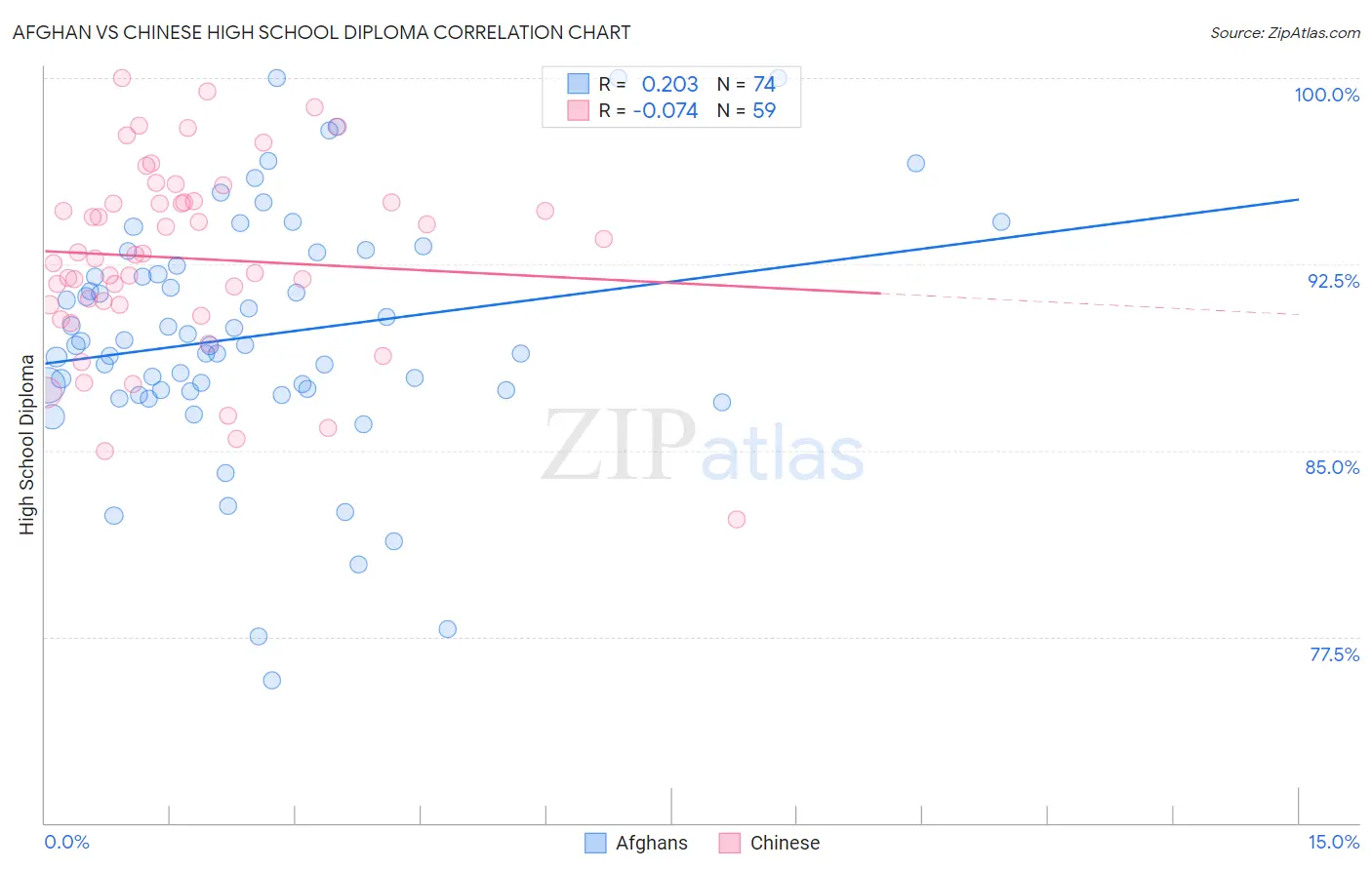 Afghan vs Chinese High School Diploma