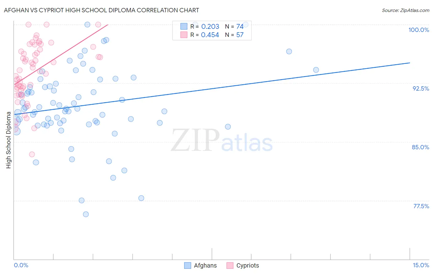 Afghan vs Cypriot High School Diploma
