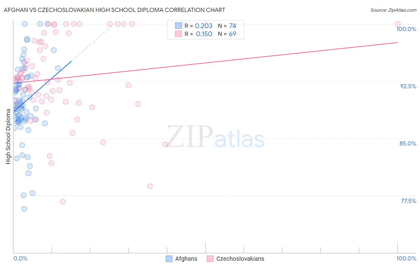 Afghan vs Czechoslovakian High School Diploma