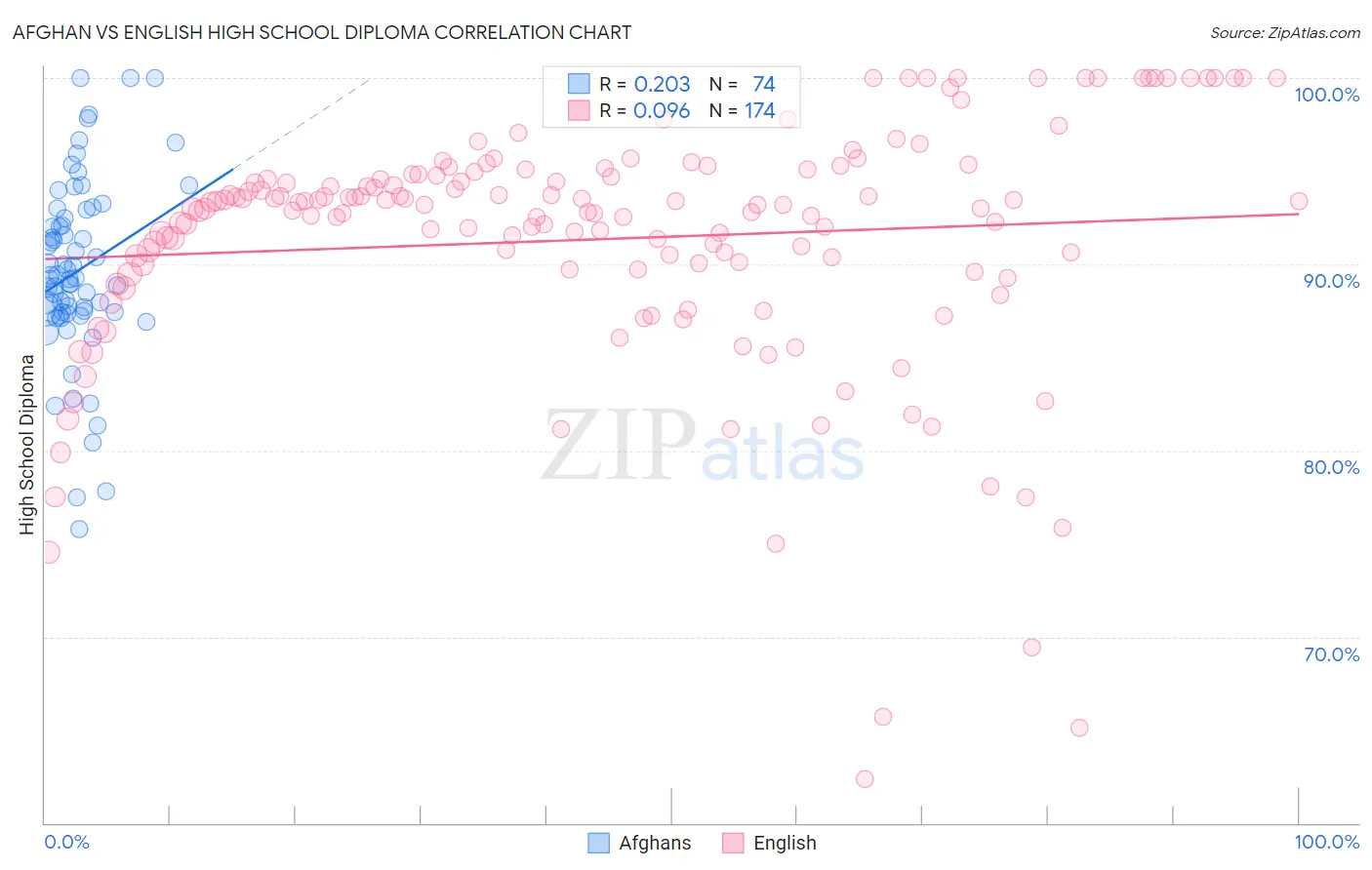Afghan vs English High School Diploma