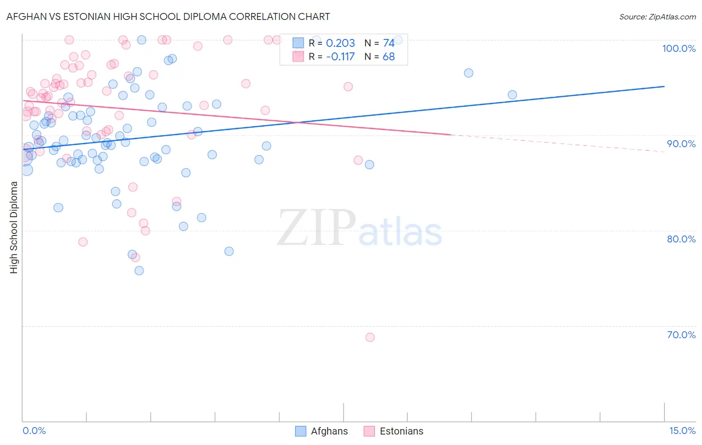 Afghan vs Estonian High School Diploma