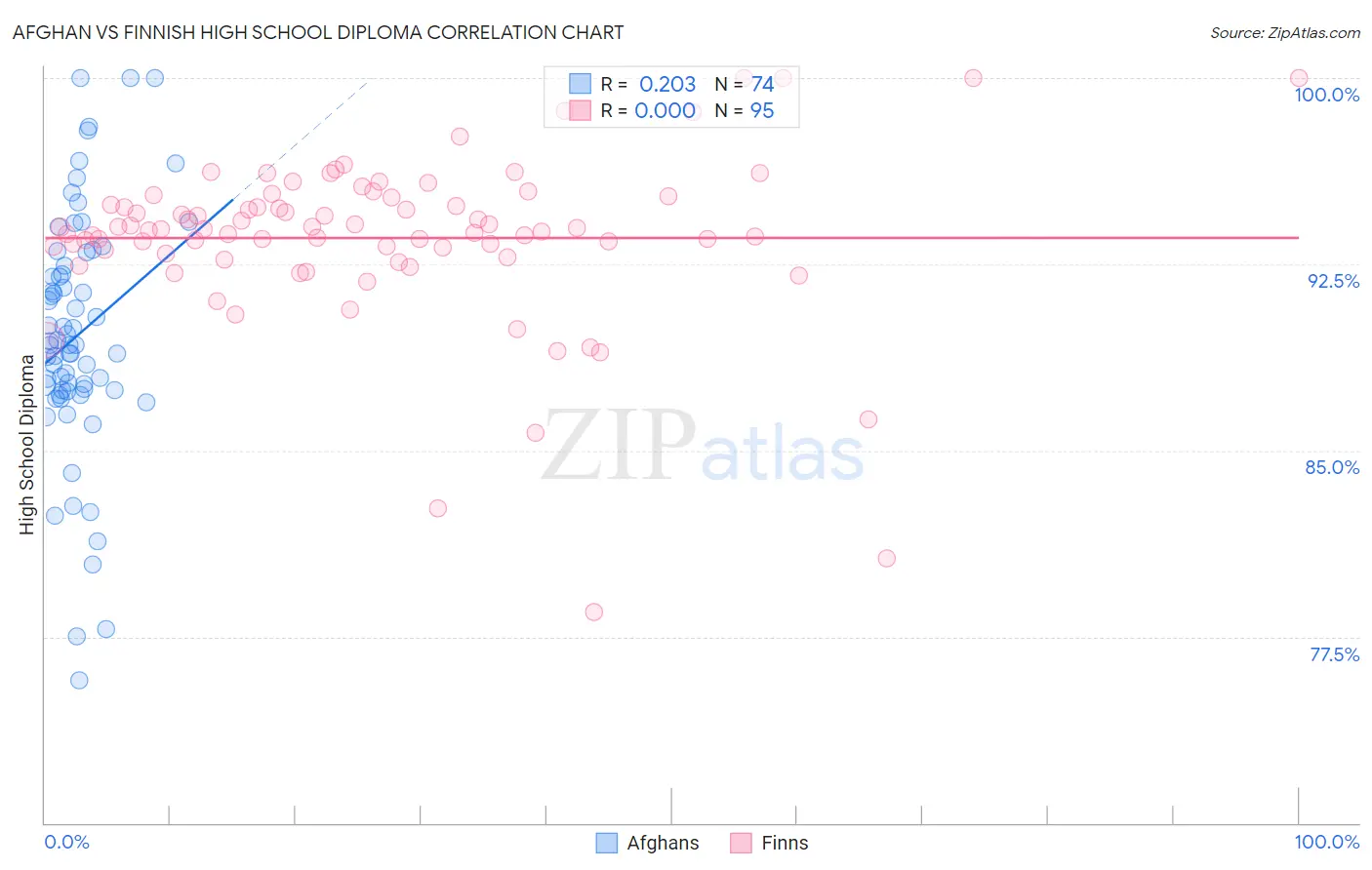 Afghan vs Finnish High School Diploma