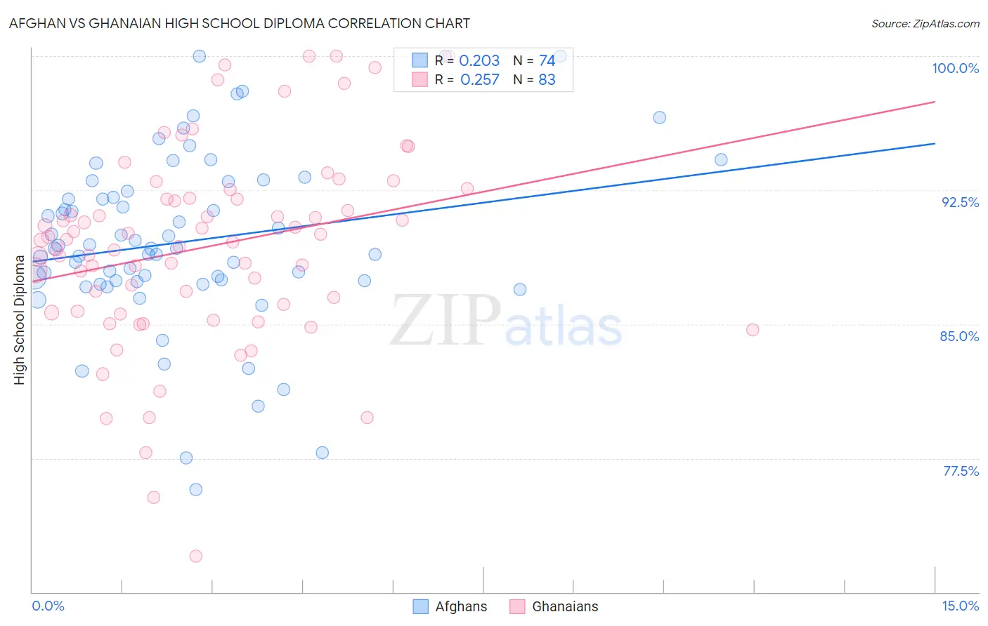 Afghan vs Ghanaian High School Diploma