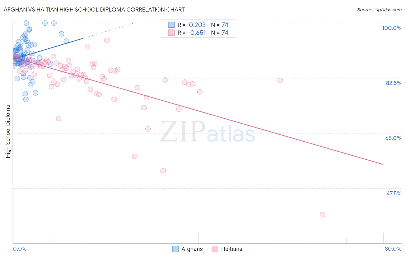 Afghan vs Haitian High School Diploma