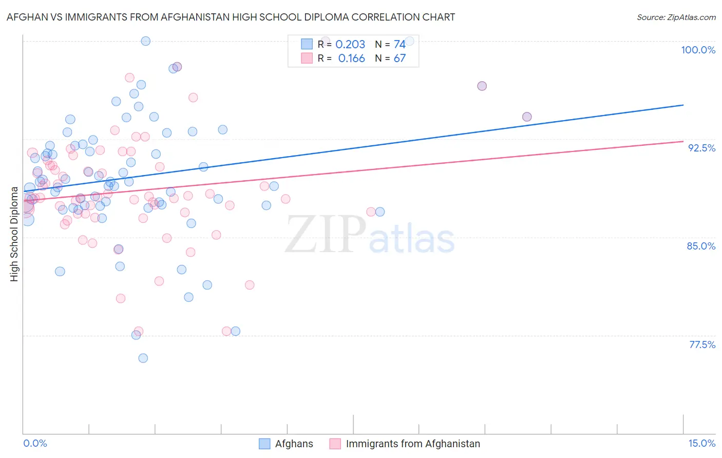 Afghan vs Immigrants from Afghanistan High School Diploma