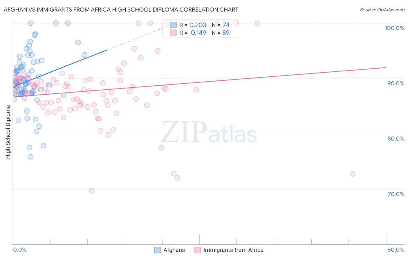 Afghan vs Immigrants from Africa High School Diploma