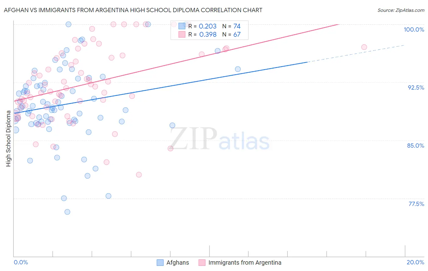 Afghan vs Immigrants from Argentina High School Diploma