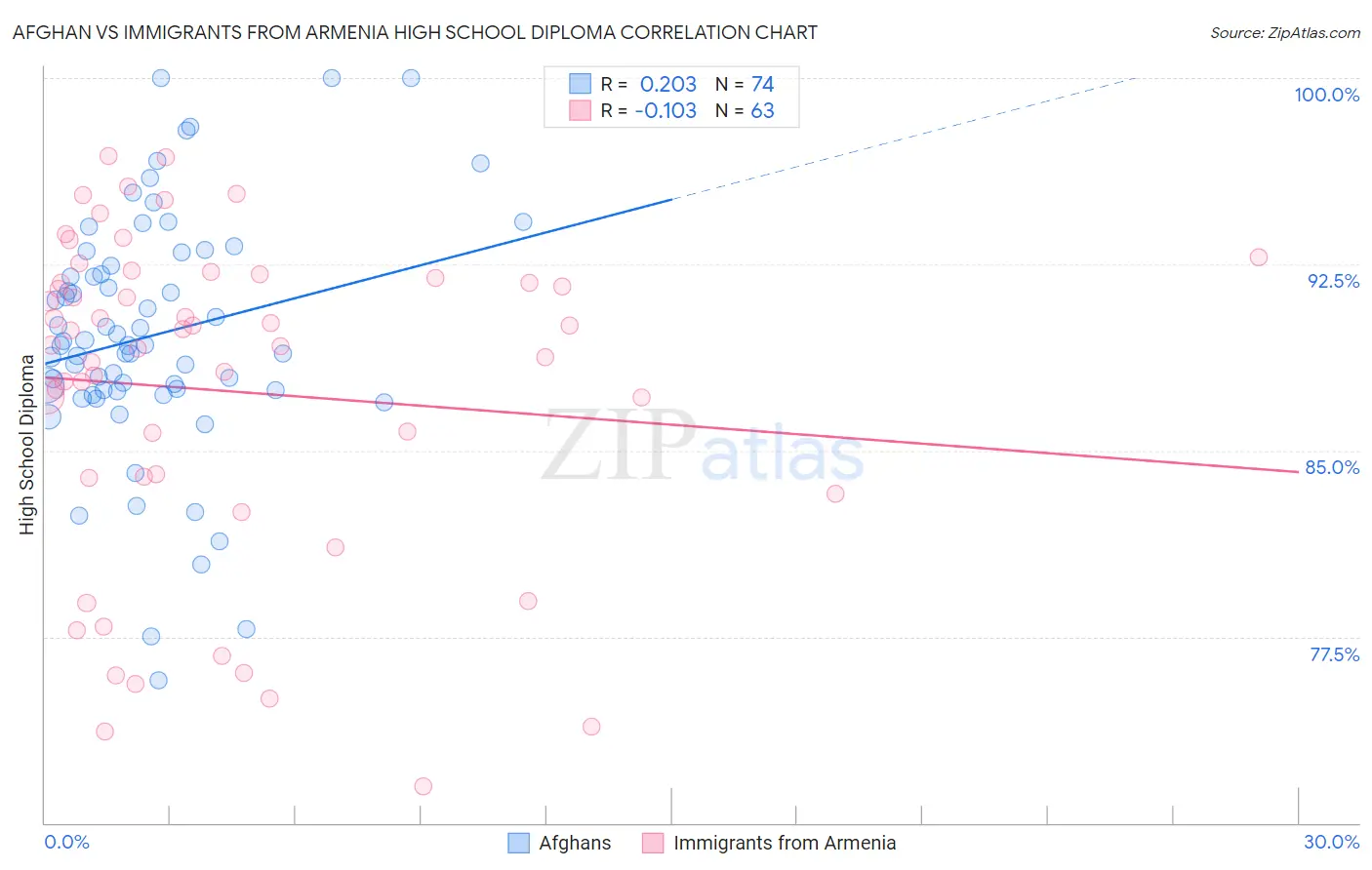 Afghan vs Immigrants from Armenia High School Diploma