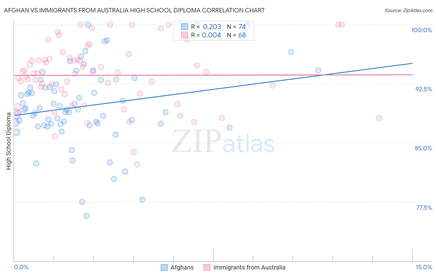 Afghan vs Immigrants from Australia High School Diploma