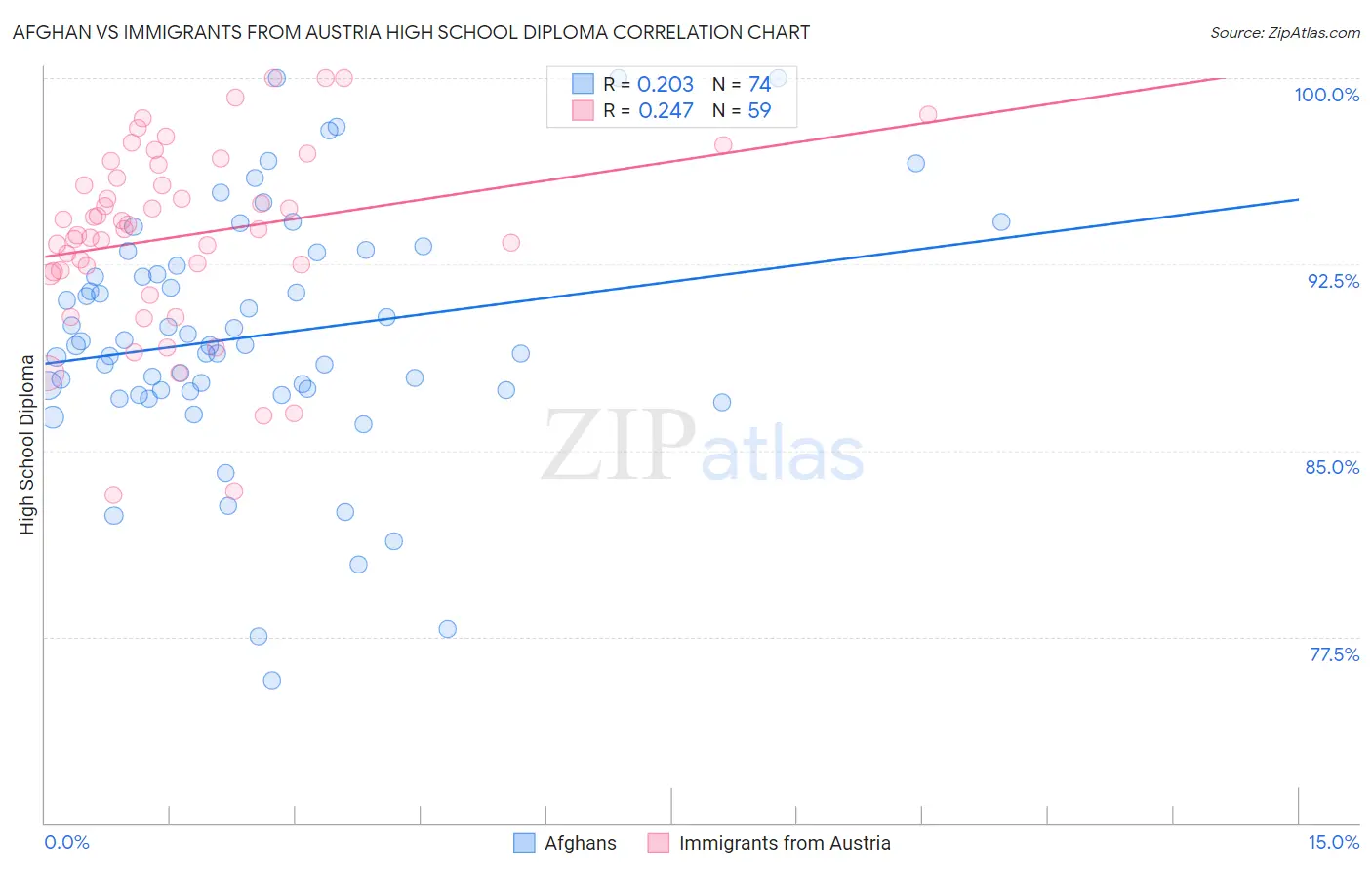 Afghan vs Immigrants from Austria High School Diploma