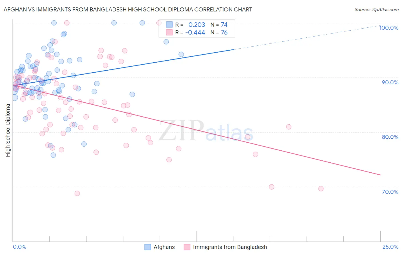 Afghan vs Immigrants from Bangladesh High School Diploma
