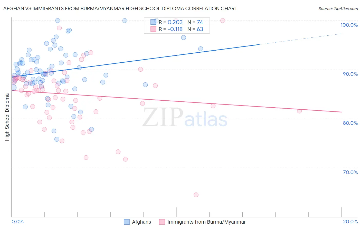 Afghan vs Immigrants from Burma/Myanmar High School Diploma