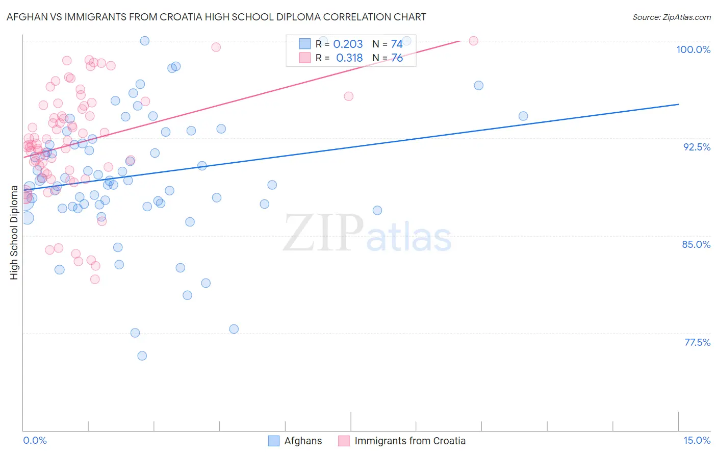 Afghan vs Immigrants from Croatia High School Diploma