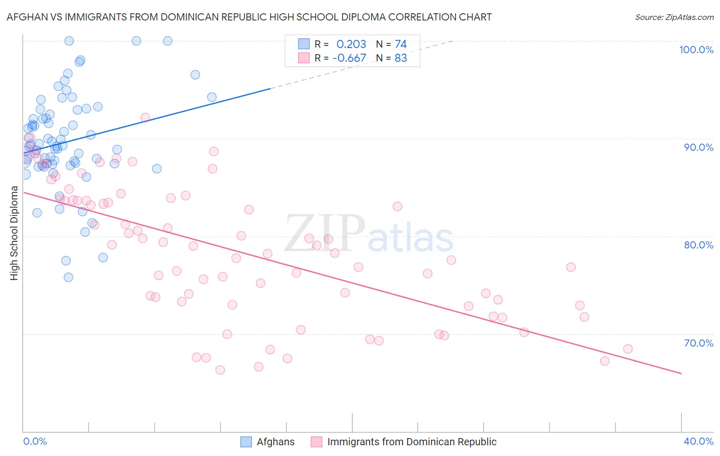 Afghan vs Immigrants from Dominican Republic High School Diploma