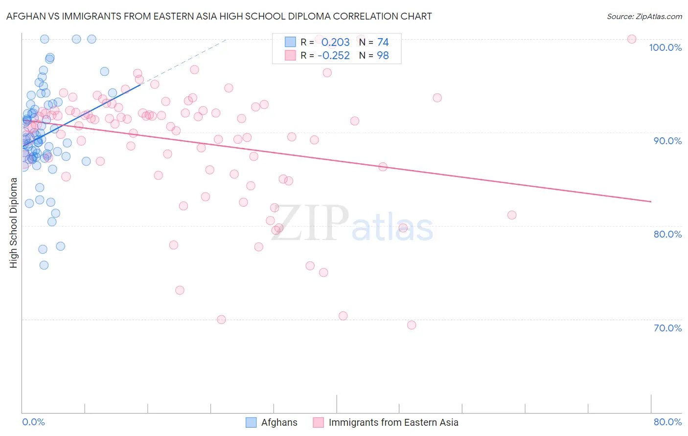 Afghan vs Immigrants from Eastern Asia High School Diploma