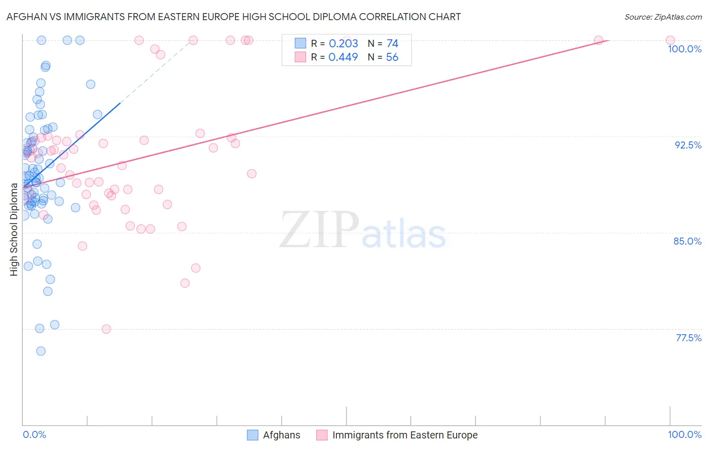 Afghan vs Immigrants from Eastern Europe High School Diploma