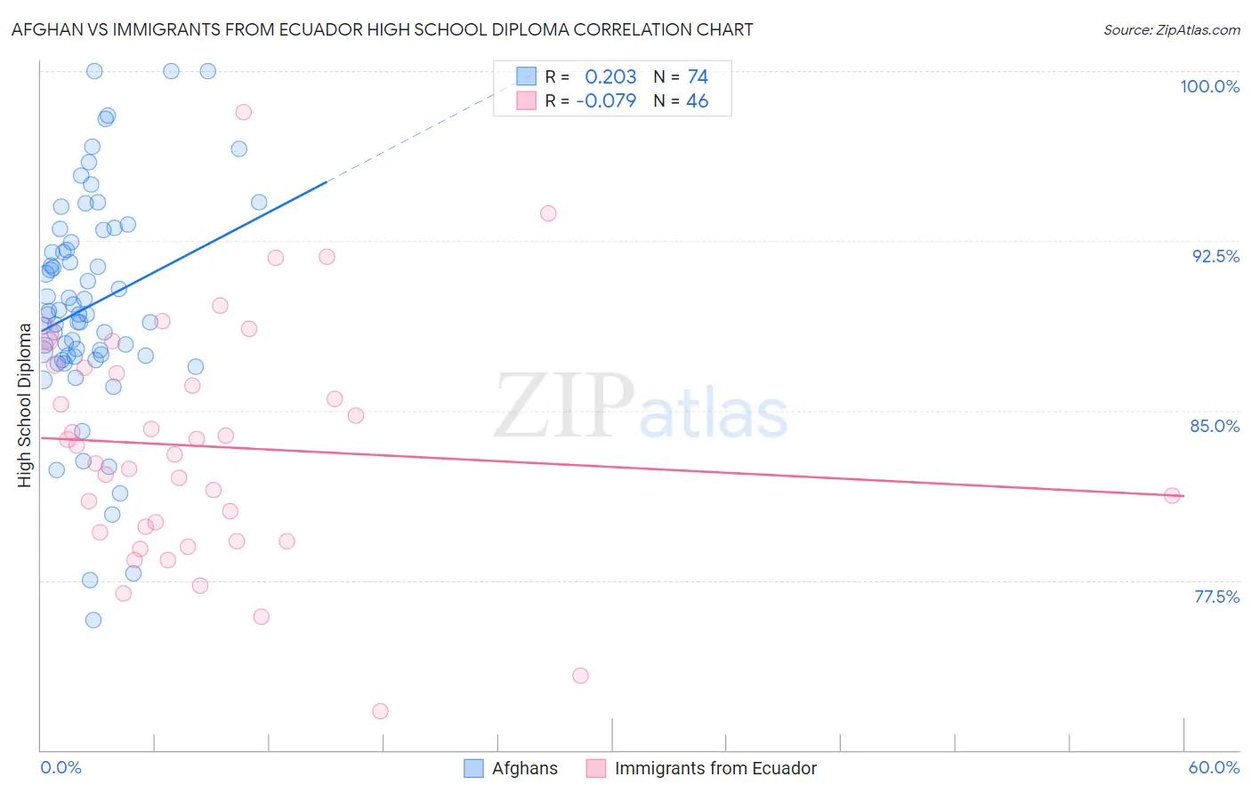 Afghan vs Immigrants from Ecuador High School Diploma