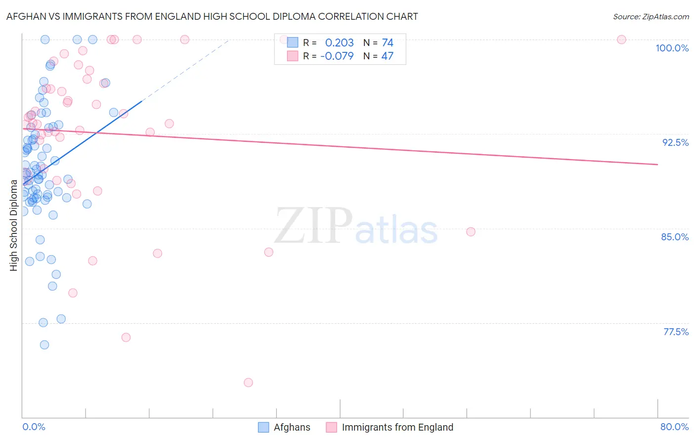 Afghan vs Immigrants from England High School Diploma
