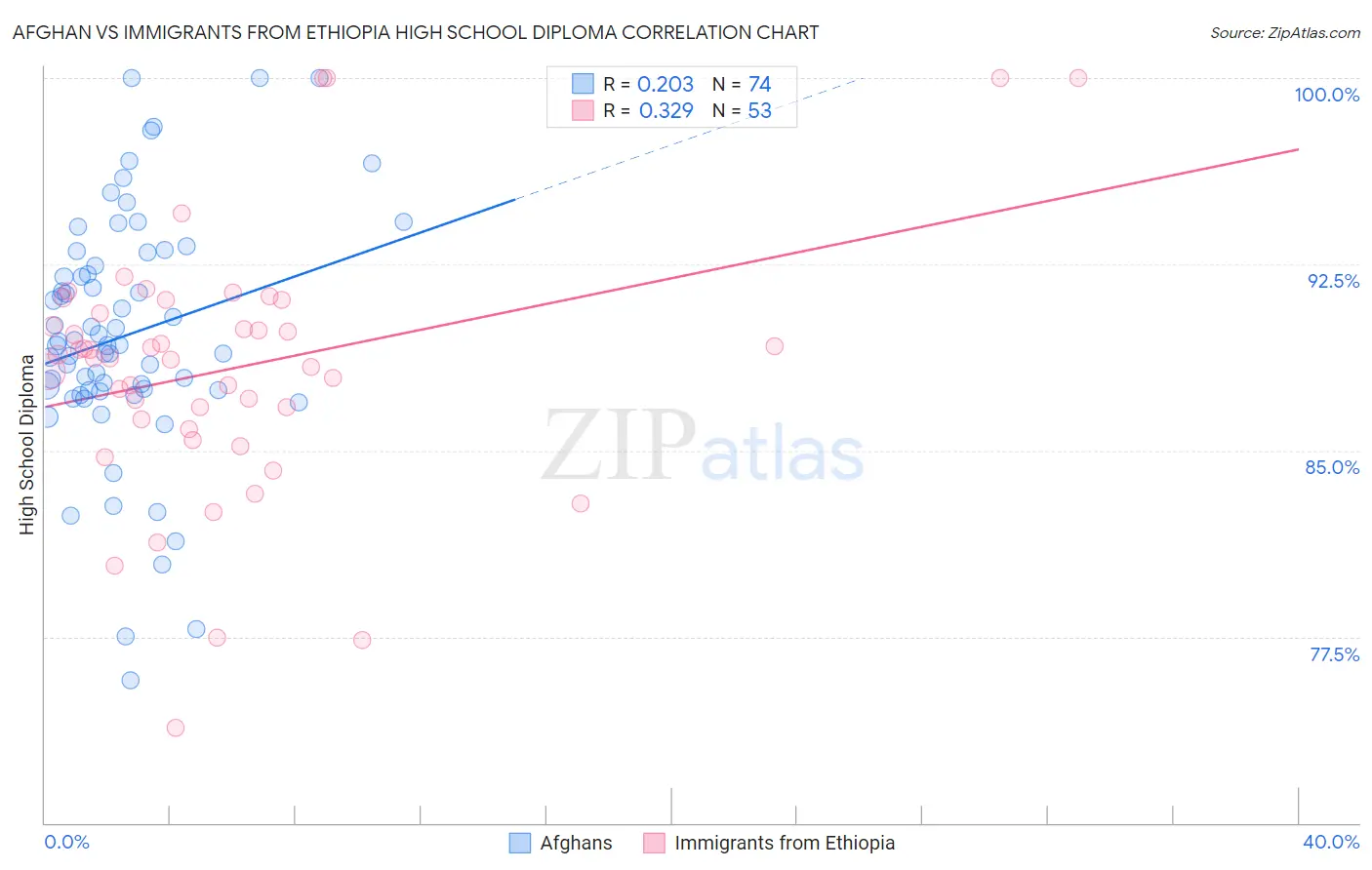 Afghan vs Immigrants from Ethiopia High School Diploma