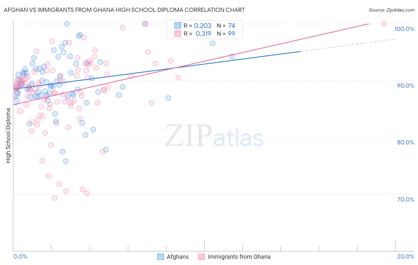Afghan vs Immigrants from Ghana High School Diploma