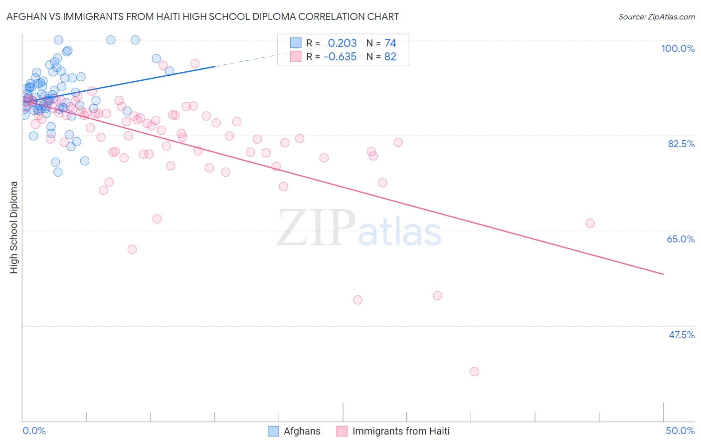 Afghan vs Immigrants from Haiti High School Diploma