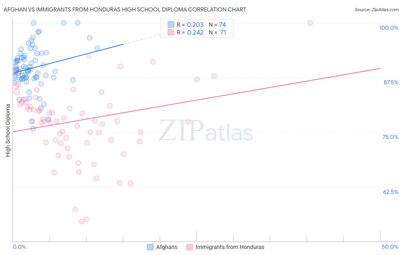 Afghan vs Immigrants from Honduras High School Diploma