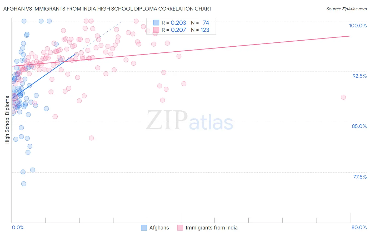 Afghan vs Immigrants from India High School Diploma