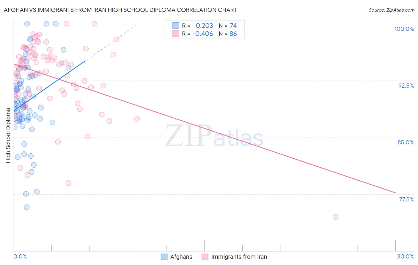 Afghan vs Immigrants from Iran High School Diploma