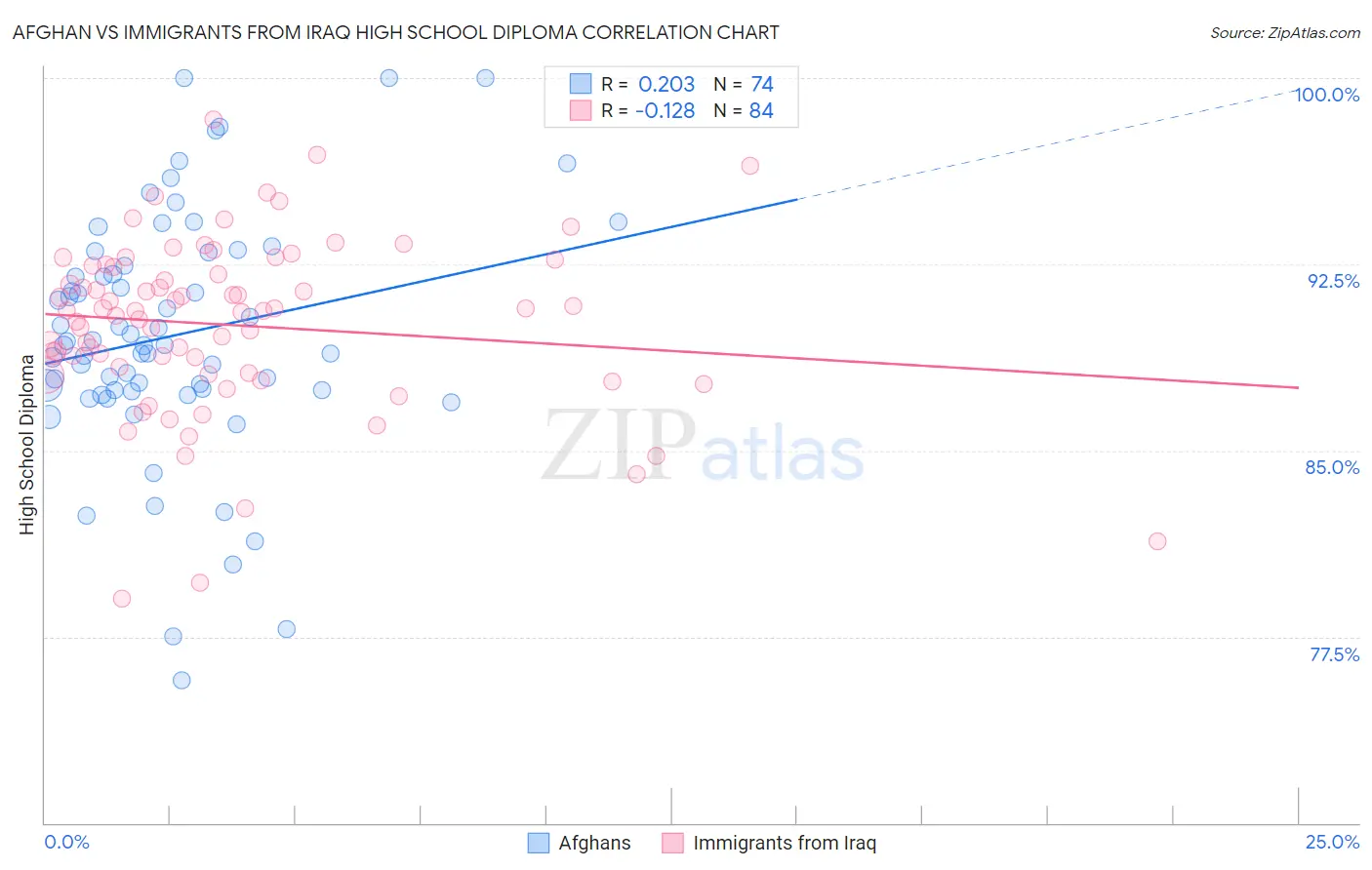 Afghan vs Immigrants from Iraq High School Diploma