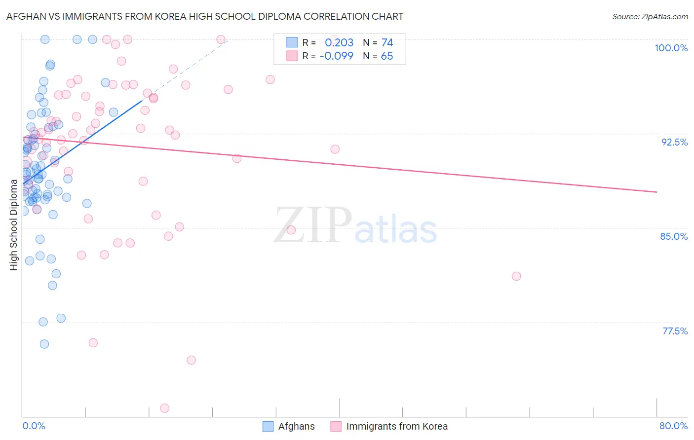 Afghan vs Immigrants from Korea High School Diploma