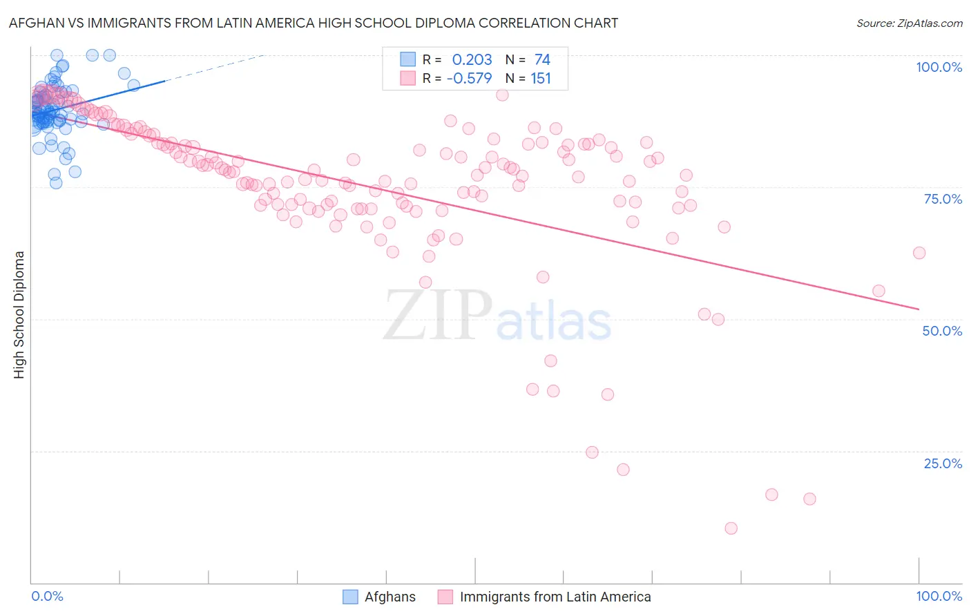 Afghan vs Immigrants from Latin America High School Diploma