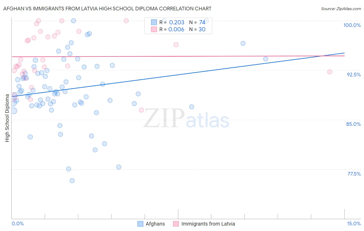 Afghan vs Immigrants from Latvia High School Diploma