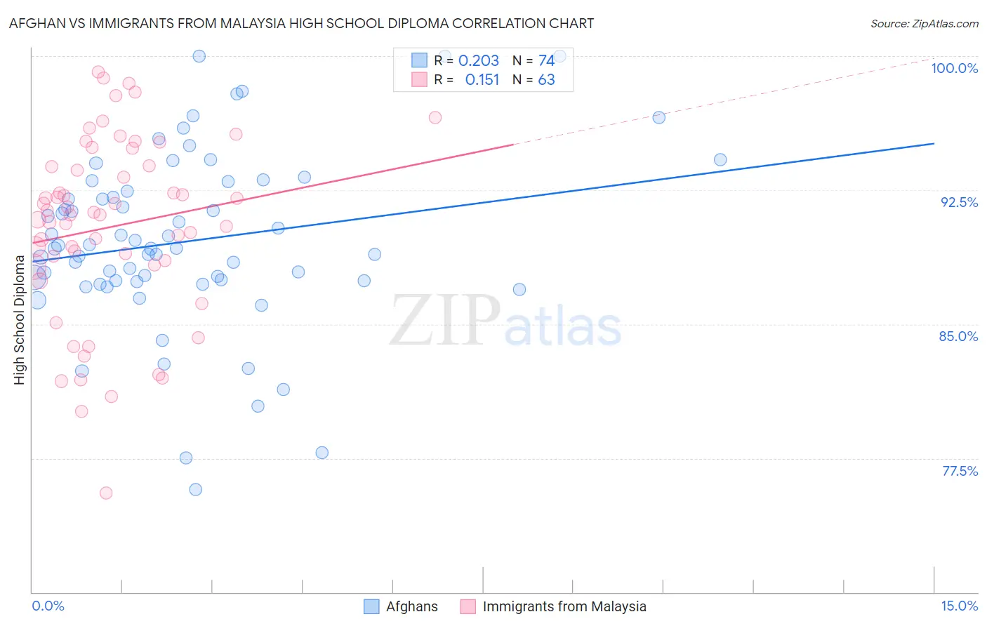Afghan vs Immigrants from Malaysia High School Diploma