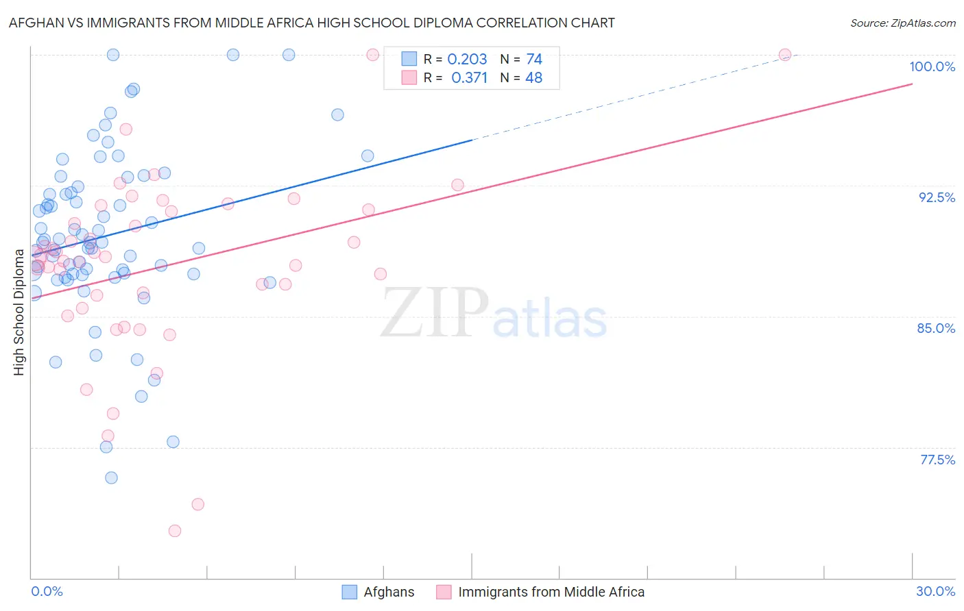 Afghan vs Immigrants from Middle Africa High School Diploma