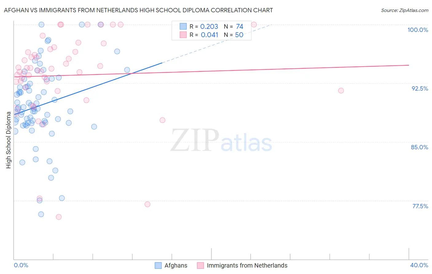 Afghan vs Immigrants from Netherlands High School Diploma