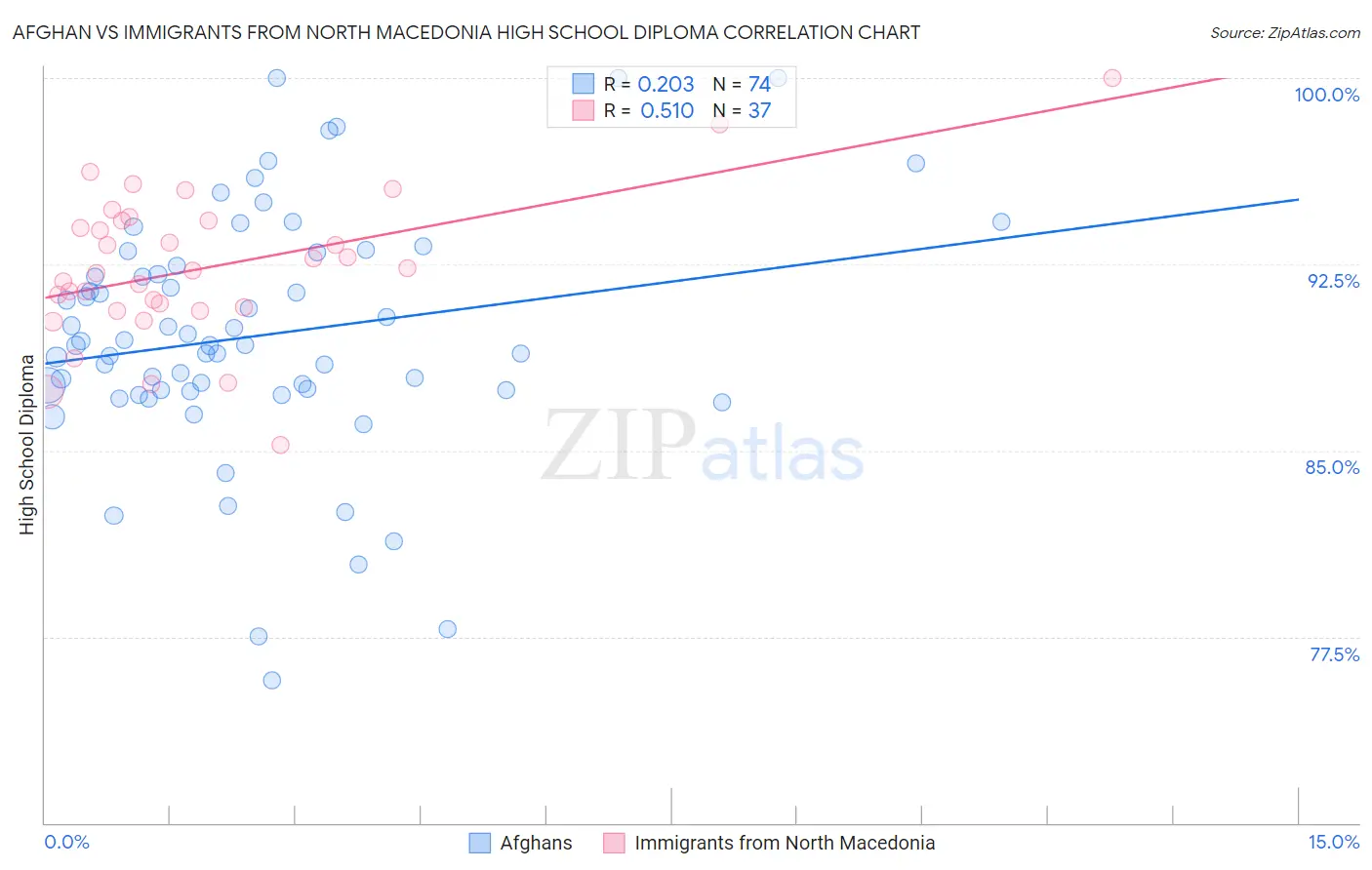 Afghan vs Immigrants from North Macedonia High School Diploma