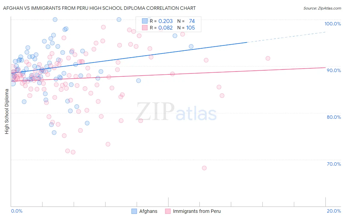 Afghan vs Immigrants from Peru High School Diploma