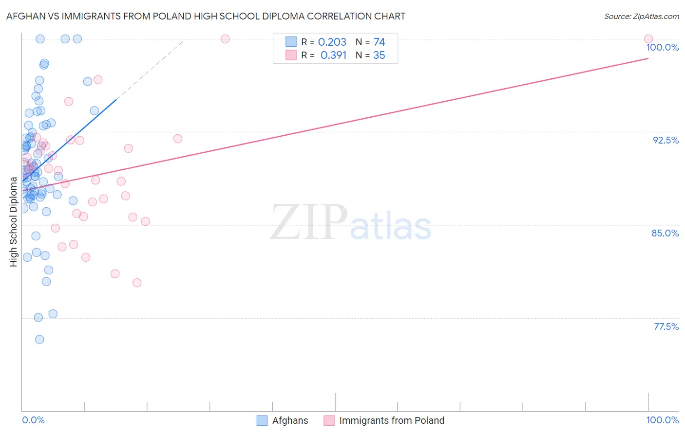 Afghan vs Immigrants from Poland High School Diploma