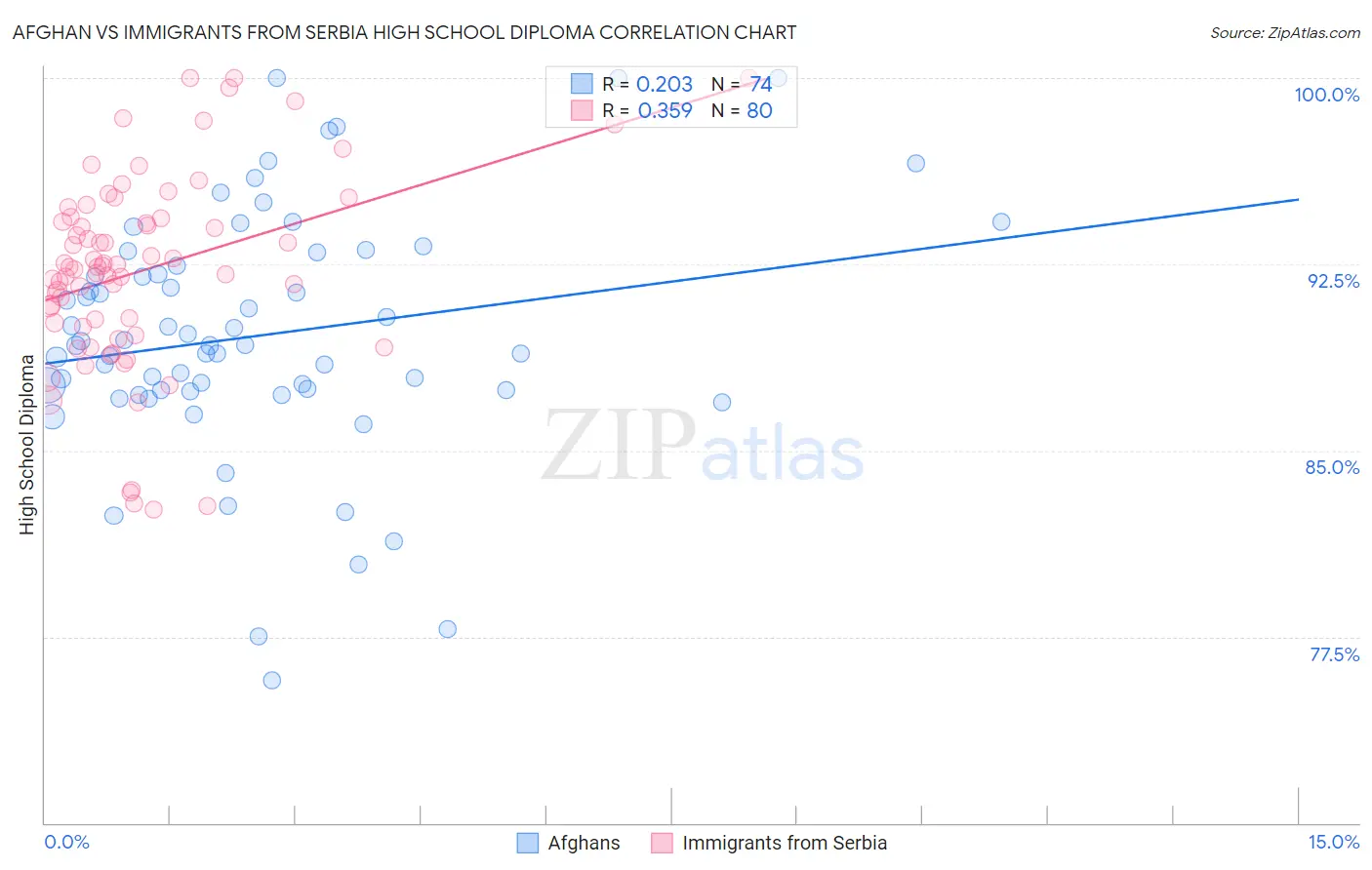 Afghan vs Immigrants from Serbia High School Diploma