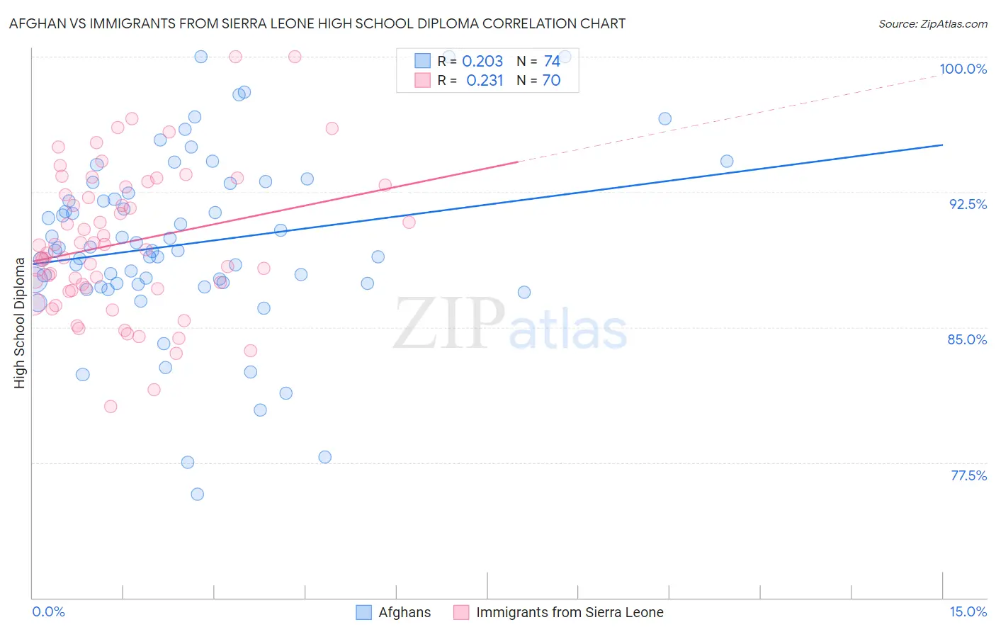 Afghan vs Immigrants from Sierra Leone High School Diploma