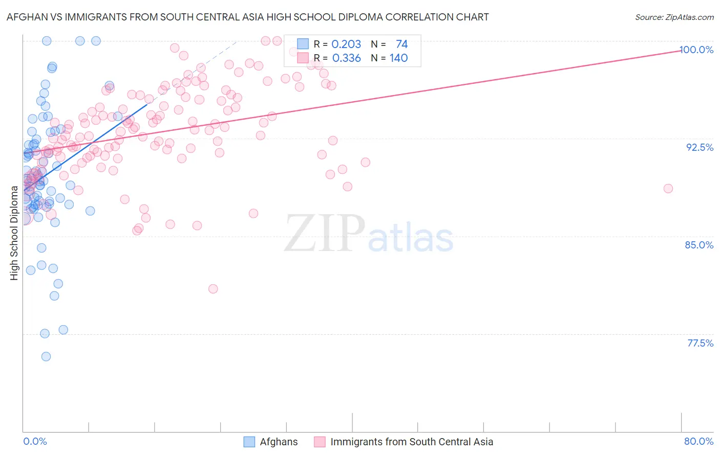 Afghan vs Immigrants from South Central Asia High School Diploma