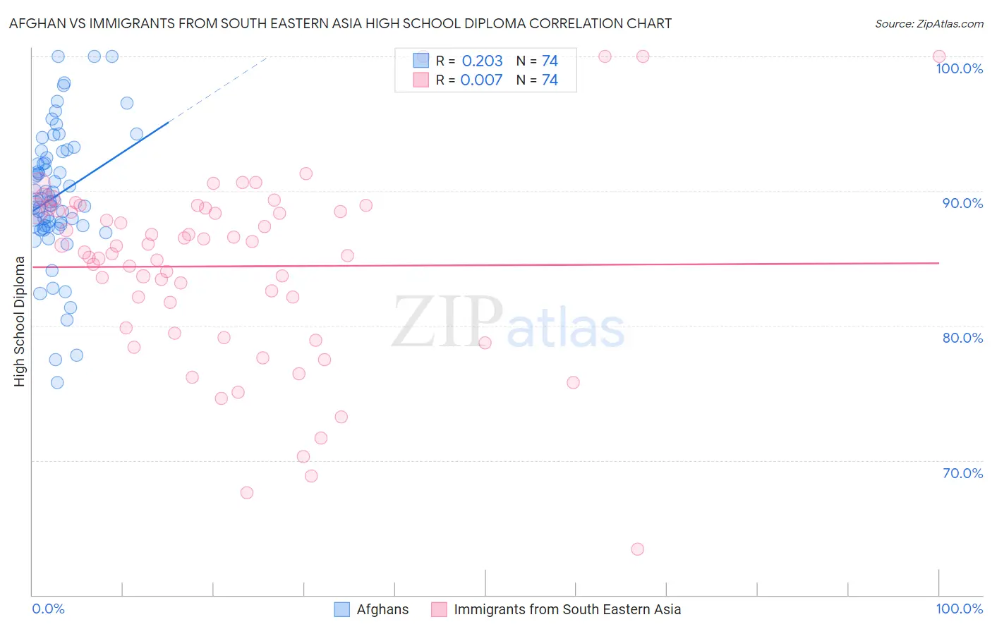 Afghan vs Immigrants from South Eastern Asia High School Diploma