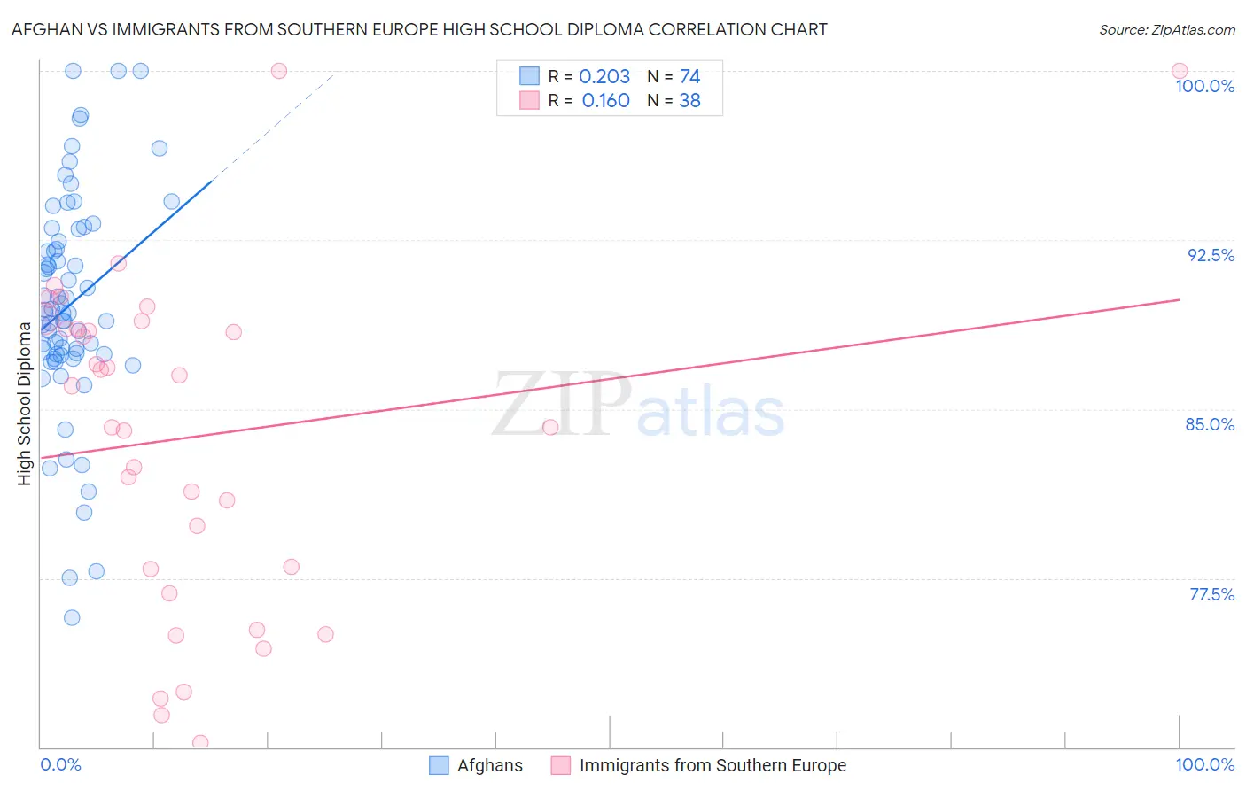 Afghan vs Immigrants from Southern Europe High School Diploma